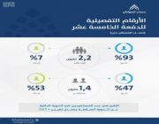 #حساب_المواطن: 44% تحصلوا على الاستحقاق الكامل في دفعة فبراير