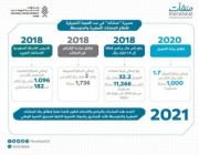 منشآت» تطلق بنك المنشآت الصغيرة والمتوسطة